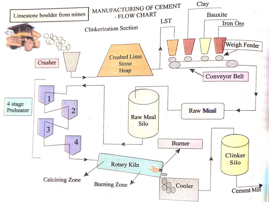 Cement Process Flow Chart Cement Rock Beneficiation Process