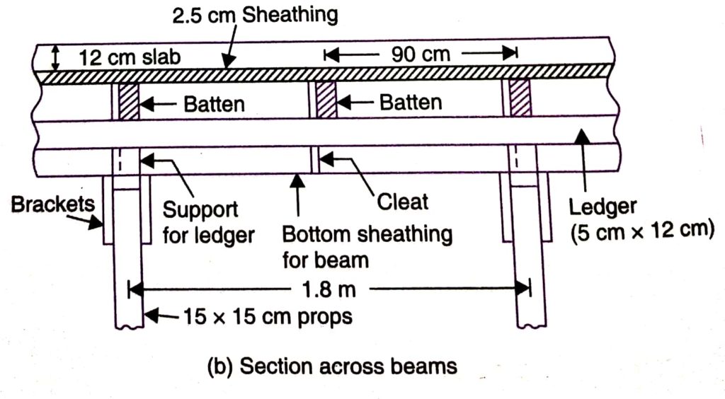 Shuttering in Beams and slabs floor - section across beams