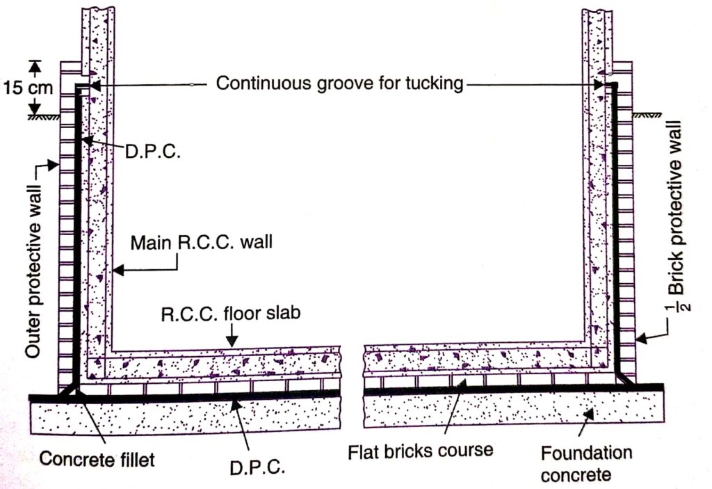 DPC treatment in damp soil for basement level