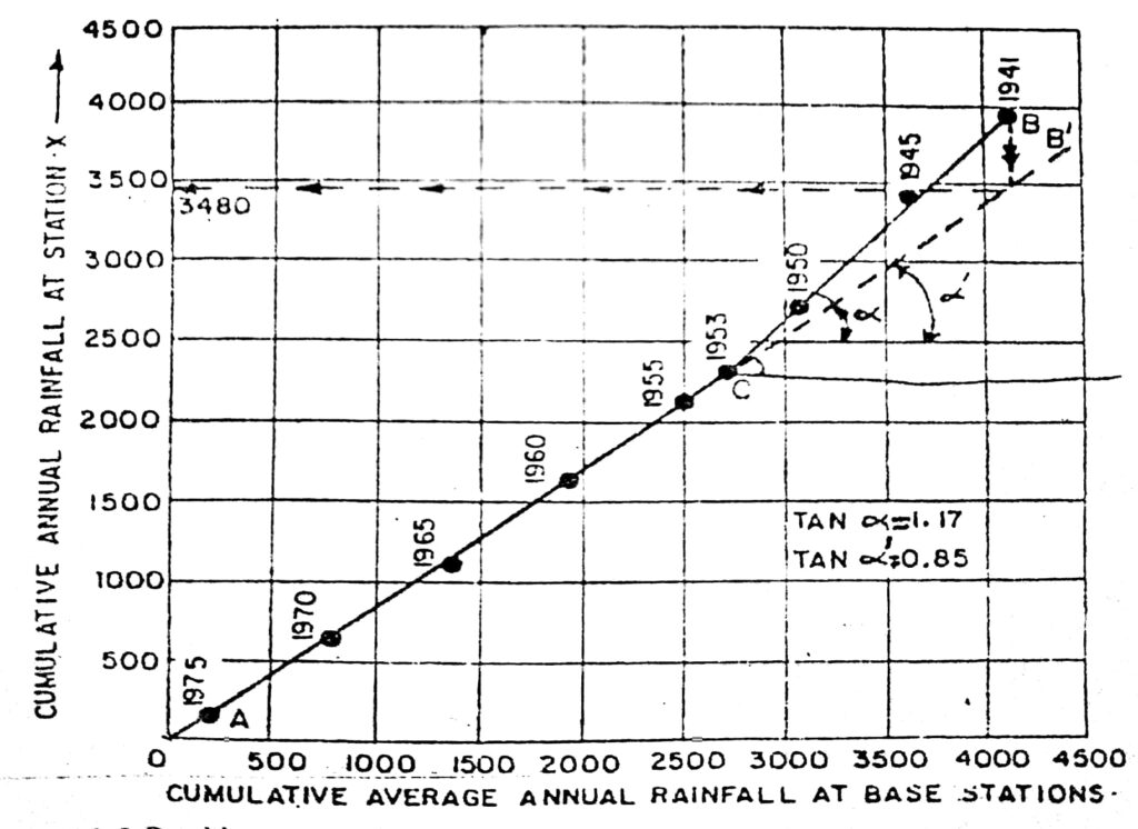 A typical example of mass curve for adjustment of Rain fall data