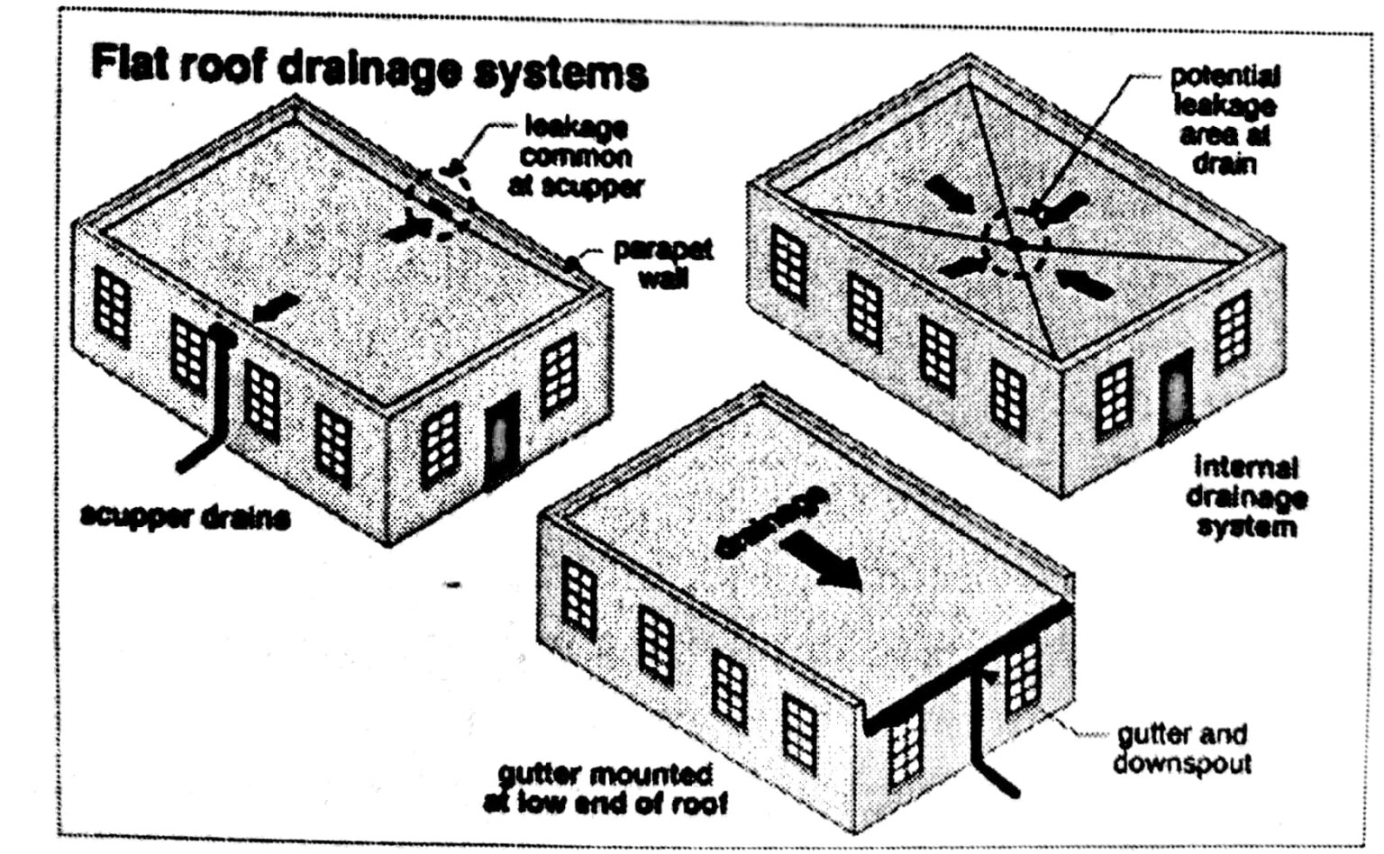 Concrete Waterproofing in Construction for Basement and Roofs Types