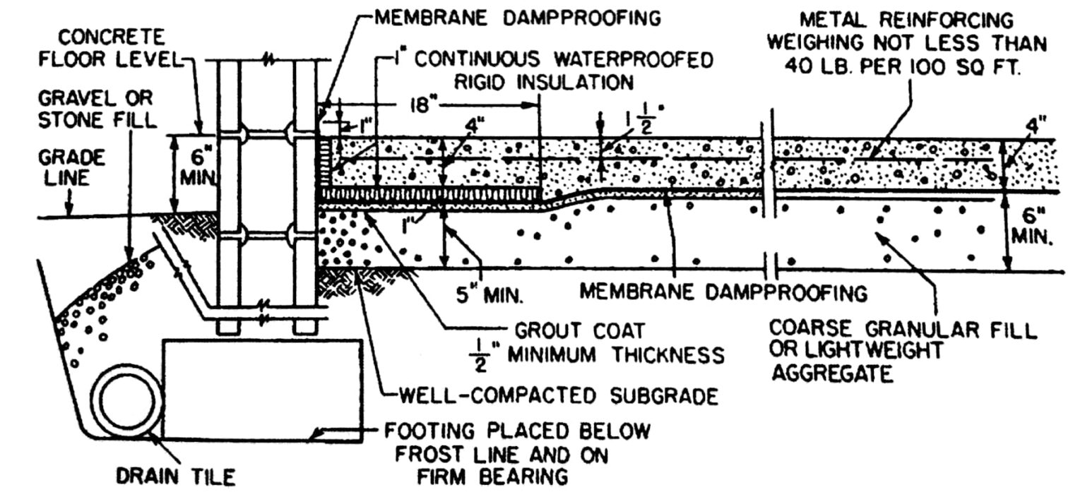 Concrete Waterproofing in Construction for Basement and Roofs: Types ...