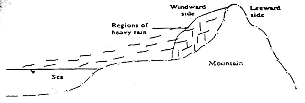 Precipitation due to Orographic features