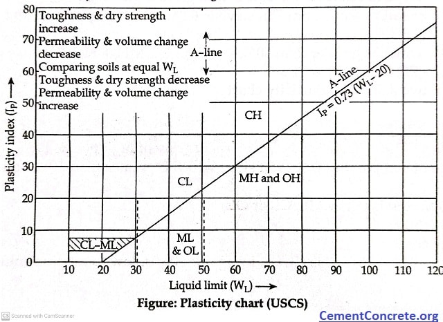 Plasticity chart (USCS)