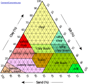 Soil texture Triangle