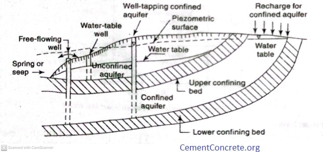 Confined and Unconfined Aquifer