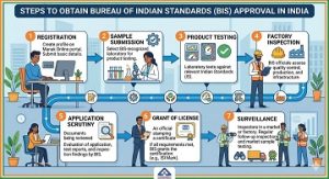 Steps To Obtain Bureau Of Indian Standards Approval in India