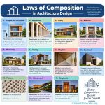 Laws of composition in Architecture Design